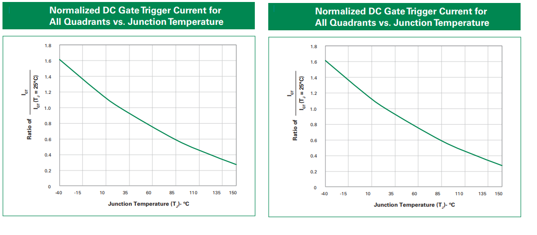 Performance Graph - Littelfuse LJxx04xx & QJxx04xx Triacs